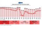 La industria pyme cae en octubre por 12° mes consecutivo: -6,5% interanual